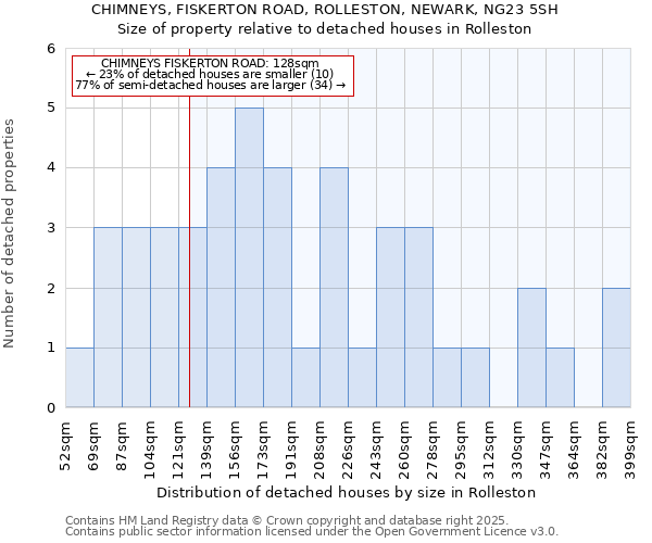 CHIMNEYS, FISKERTON ROAD, ROLLESTON, NEWARK, NG23 5SH: Size of property relative to detached houses in Rolleston