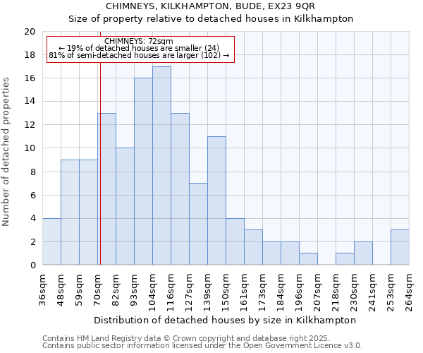 CHIMNEYS, KILKHAMPTON, BUDE, EX23 9QR: Size of property relative to detached houses in Kilkhampton