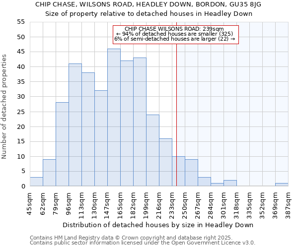 CHIP CHASE, WILSONS ROAD, HEADLEY DOWN, BORDON, GU35 8JG: Size of property relative to detached houses in Headley Down