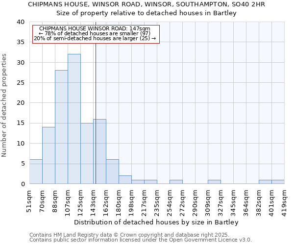 CHIPMANS HOUSE, WINSOR ROAD, WINSOR, SOUTHAMPTON, SO40 2HR: Size of property relative to detached houses in Bartley