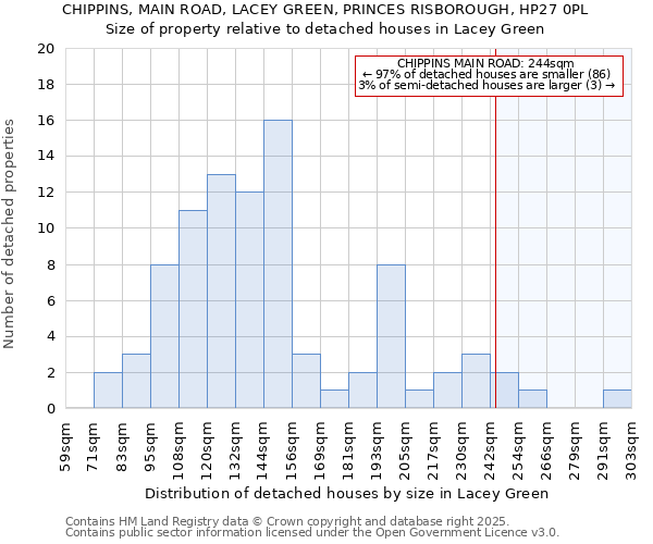 CHIPPINS, MAIN ROAD, LACEY GREEN, PRINCES RISBOROUGH, HP27 0PL: Size of property relative to detached houses in Lacey Green