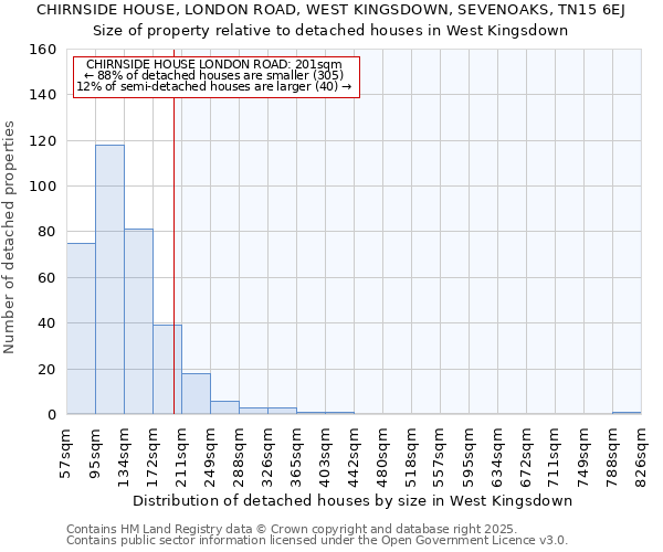 CHIRNSIDE HOUSE, LONDON ROAD, WEST KINGSDOWN, SEVENOAKS, TN15 6EJ: Size of property relative to detached houses in West Kingsdown