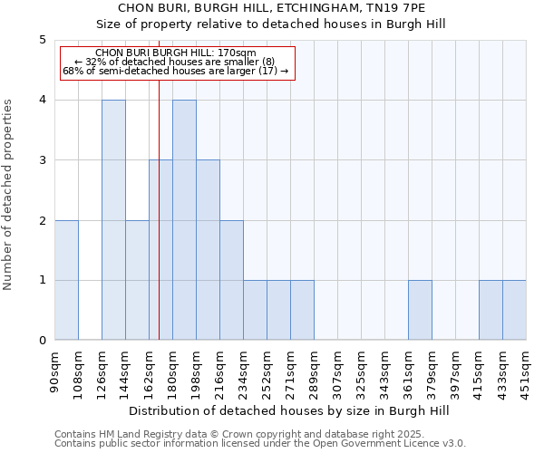 CHON BURI, BURGH HILL, ETCHINGHAM, TN19 7PE: Size of property relative to detached houses in Burgh Hill