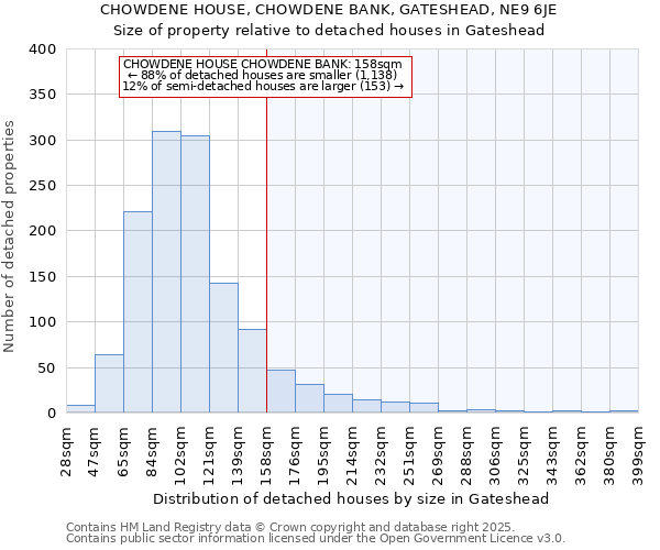 CHOWDENE HOUSE, CHOWDENE BANK, GATESHEAD, NE9 6JE: Size of property relative to detached houses in Gateshead