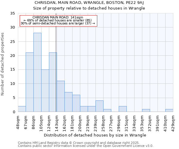 CHRISDAN, MAIN ROAD, WRANGLE, BOSTON, PE22 9AJ: Size of property relative to detached houses in Wrangle