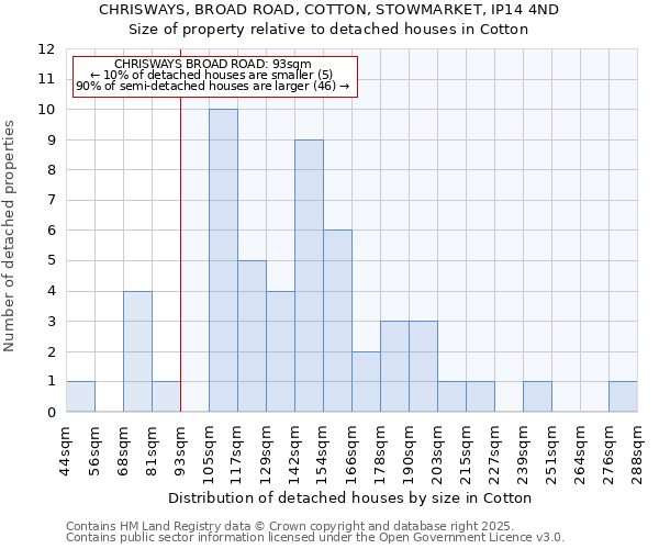 CHRISWAYS, BROAD ROAD, COTTON, STOWMARKET, IP14 4ND: Size of property relative to detached houses in Cotton