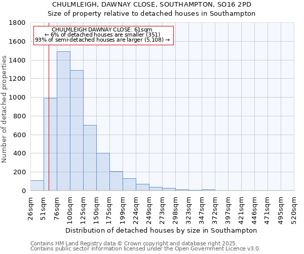 CHULMLEIGH, DAWNAY CLOSE, SOUTHAMPTON, SO16 2PD: Size of property relative to detached houses in Southampton