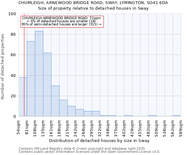 CHUMLEIGH, ARNEWOOD BRIDGE ROAD, SWAY, LYMINGTON, SO41 6DA: Size of property relative to detached houses in Sway