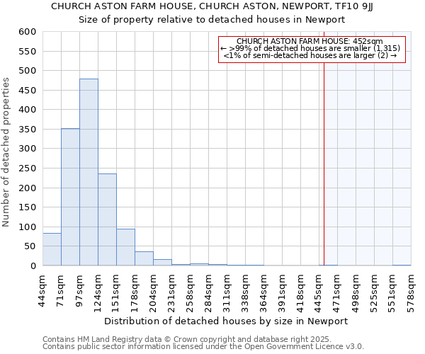 CHURCH ASTON FARM HOUSE, CHURCH ASTON, NEWPORT, TF10 9JJ: Size of property relative to detached houses in Newport