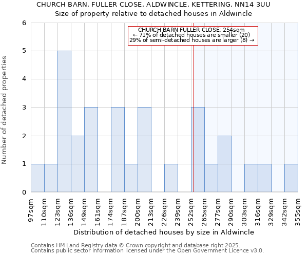 CHURCH BARN, FULLER CLOSE, ALDWINCLE, KETTERING, NN14 3UU: Size of property relative to detached houses in Aldwincle