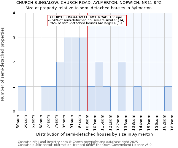 CHURCH BUNGALOW, CHURCH ROAD, AYLMERTON, NORWICH, NR11 8PZ: Size of property relative to detached houses in Aylmerton