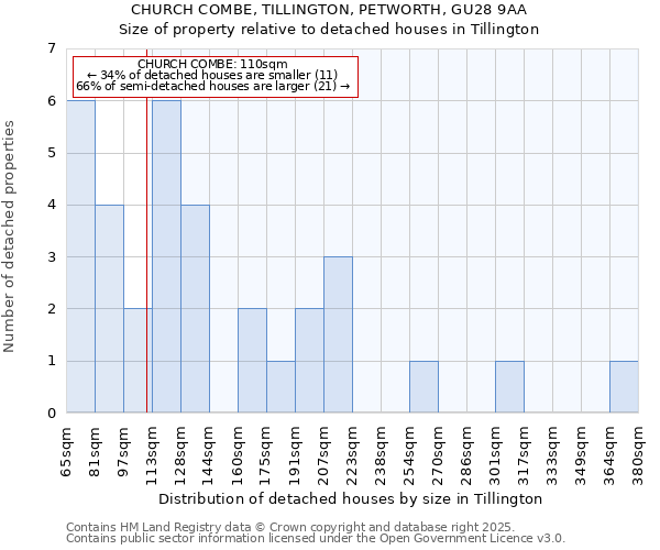 CHURCH COMBE, TILLINGTON, PETWORTH, GU28 9AA: Size of property relative to detached houses in Tillington