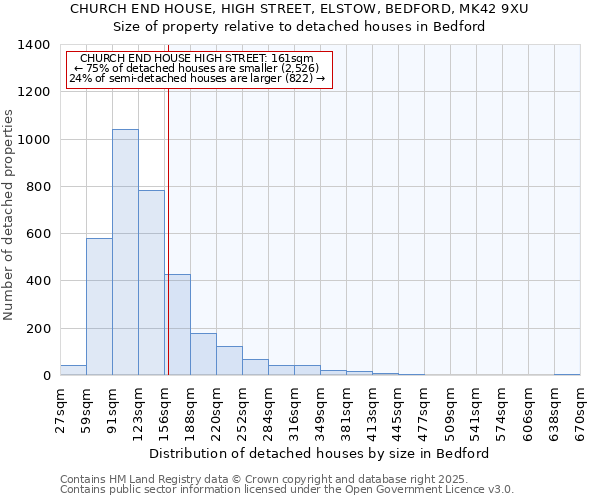 CHURCH END HOUSE, HIGH STREET, ELSTOW, BEDFORD, MK42 9XU: Size of property relative to detached houses in Bedford