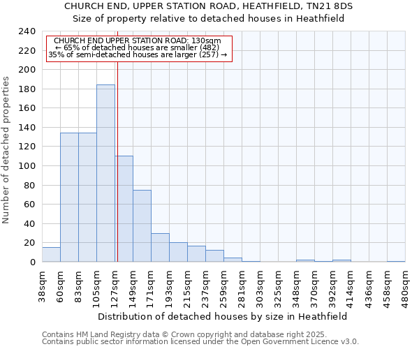 CHURCH END, UPPER STATION ROAD, HEATHFIELD, TN21 8DS: Size of property relative to detached houses in Heathfield