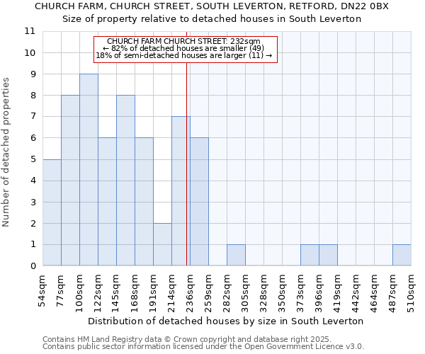 CHURCH FARM, CHURCH STREET, SOUTH LEVERTON, RETFORD, DN22 0BX: Size of property relative to detached houses in South Leverton