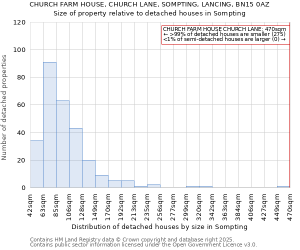 CHURCH FARM HOUSE, CHURCH LANE, SOMPTING, LANCING, BN15 0AZ: Size of property relative to detached houses in Sompting