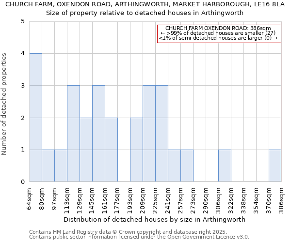 CHURCH FARM, OXENDON ROAD, ARTHINGWORTH, MARKET HARBOROUGH, LE16 8LA: Size of property relative to detached houses in Arthingworth