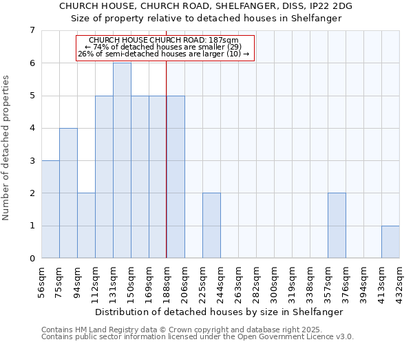 CHURCH HOUSE, CHURCH ROAD, SHELFANGER, DISS, IP22 2DG: Size of property relative to detached houses in Shelfanger