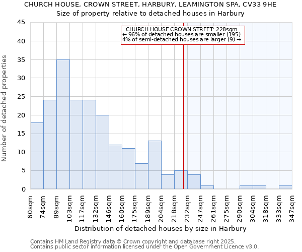 CHURCH HOUSE, CROWN STREET, HARBURY, LEAMINGTON SPA, CV33 9HE: Size of property relative to detached houses in Harbury