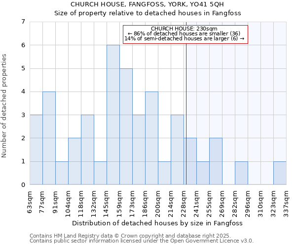 CHURCH HOUSE, FANGFOSS, YORK, YO41 5QH: Size of property relative to detached houses in Fangfoss