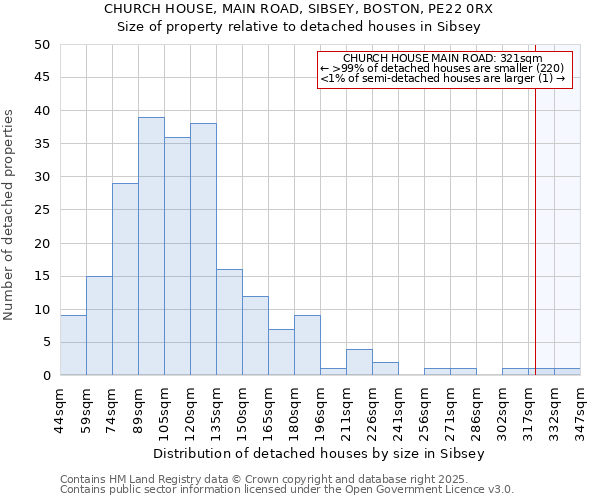 CHURCH HOUSE, MAIN ROAD, SIBSEY, BOSTON, PE22 0RX: Size of property relative to detached houses in Sibsey