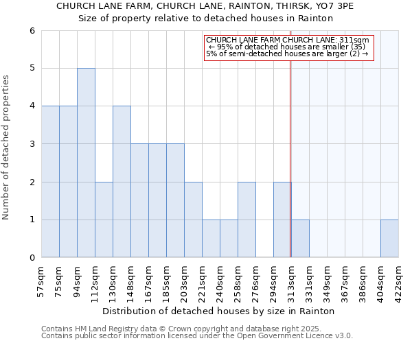 CHURCH LANE FARM, CHURCH LANE, RAINTON, THIRSK, YO7 3PE: Size of property relative to detached houses in Rainton