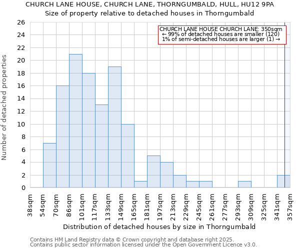 CHURCH LANE HOUSE, CHURCH LANE, THORNGUMBALD, HULL, HU12 9PA: Size of property relative to detached houses in Thorngumbald