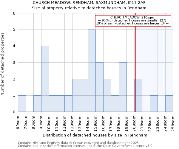 CHURCH MEADOW, RENDHAM, SAXMUNDHAM, IP17 2AF: Size of property relative to detached houses in Rendham