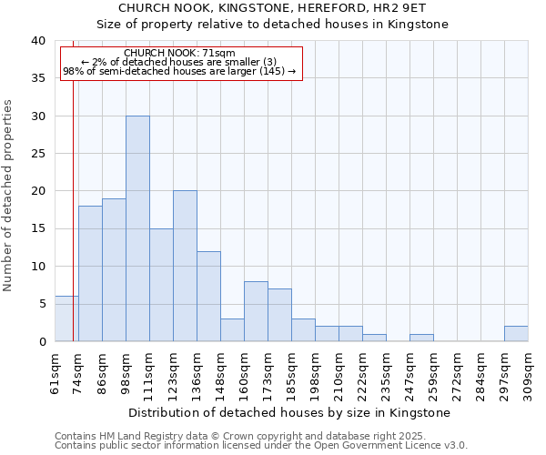 CHURCH NOOK, KINGSTONE, HEREFORD, HR2 9ET: Size of property relative to detached houses in Kingstone