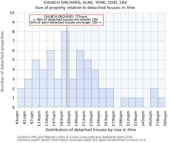 CHURCH ORCHARD, ALNE, YORK, YO61 1RX: Size of property relative to detached houses in Alne