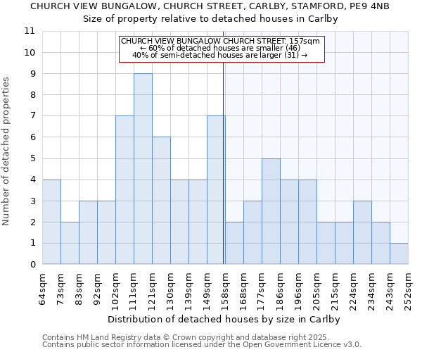 CHURCH VIEW BUNGALOW, CHURCH STREET, CARLBY, STAMFORD, PE9 4NB: Size of property relative to detached houses in Carlby