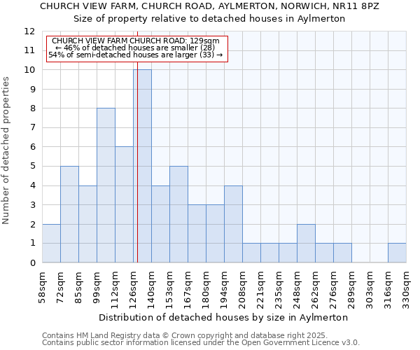 CHURCH VIEW FARM, CHURCH ROAD, AYLMERTON, NORWICH, NR11 8PZ: Size of property relative to detached houses in Aylmerton