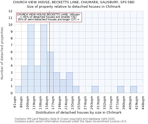 CHURCH VIEW HOUSE, BECKETTS LANE, CHILMARK, SALISBURY, SP3 5BD: Size of property relative to detached houses in Chilmark