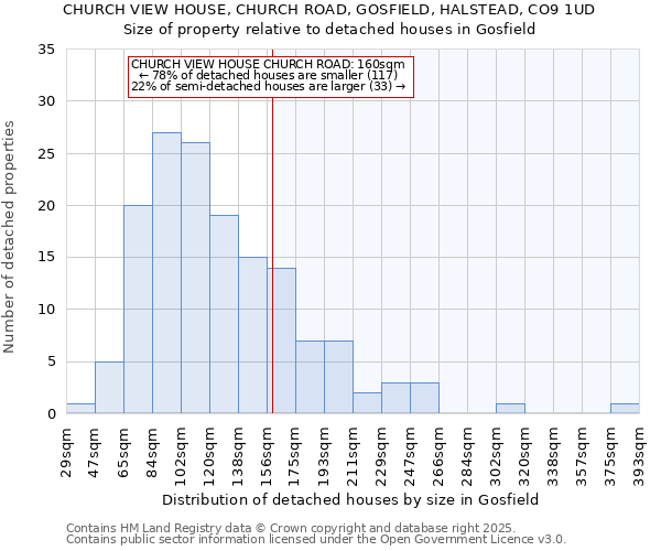 CHURCH VIEW HOUSE, CHURCH ROAD, GOSFIELD, HALSTEAD, CO9 1UD: Size of property relative to detached houses in Gosfield