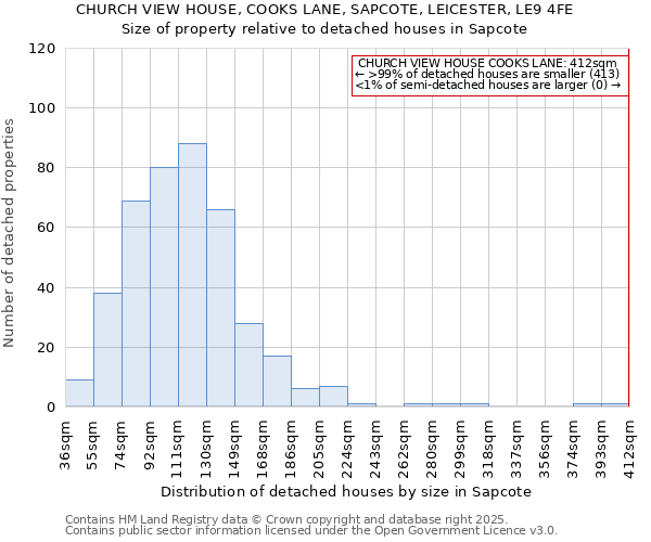 CHURCH VIEW HOUSE, COOKS LANE, SAPCOTE, LEICESTER, LE9 4FE: Size of property relative to detached houses in Sapcote