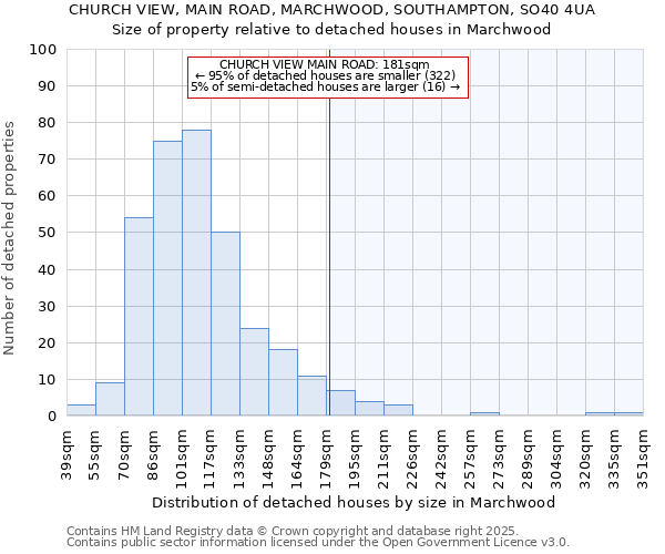 CHURCH VIEW, MAIN ROAD, MARCHWOOD, SOUTHAMPTON, SO40 4UA: Size of property relative to detached houses in Marchwood