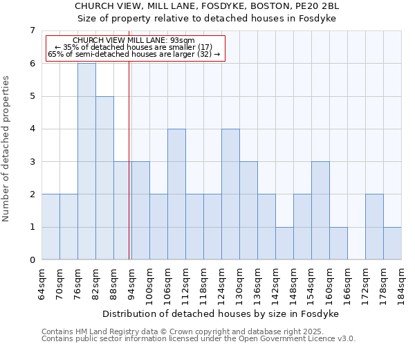 CHURCH VIEW, MILL LANE, FOSDYKE, BOSTON, PE20 2BL: Size of property relative to detached houses in Fosdyke