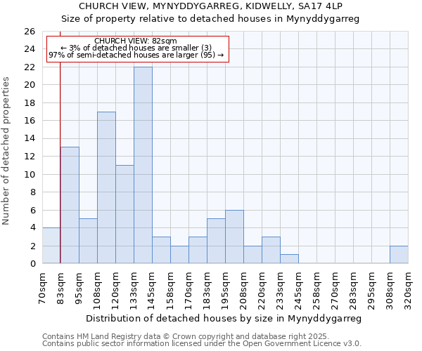 CHURCH VIEW, MYNYDDYGARREG, KIDWELLY, SA17 4LP: Size of property relative to detached houses in Mynyddygarreg