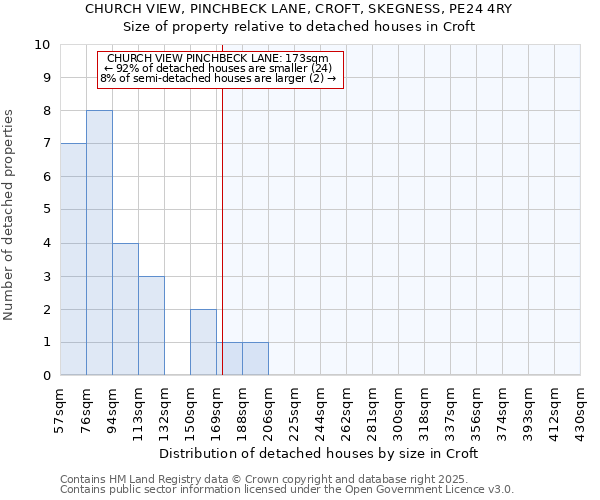 CHURCH VIEW, PINCHBECK LANE, CROFT, SKEGNESS, PE24 4RY: Size of property relative to detached houses in Croft