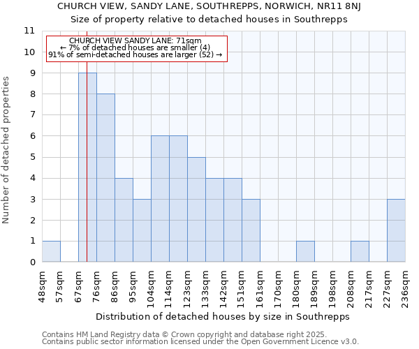 CHURCH VIEW, SANDY LANE, SOUTHREPPS, NORWICH, NR11 8NJ: Size of property relative to detached houses in Southrepps