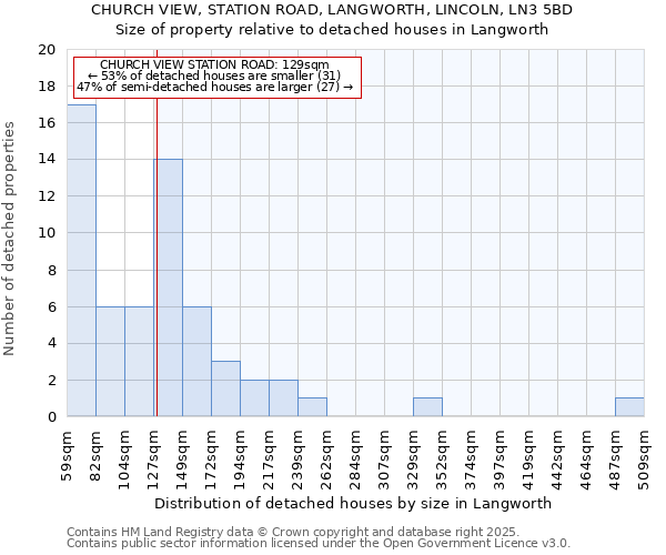 CHURCH VIEW, STATION ROAD, LANGWORTH, LINCOLN, LN3 5BD: Size of property relative to detached houses in Langworth