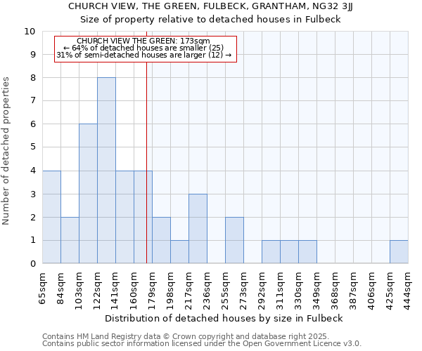 CHURCH VIEW, THE GREEN, FULBECK, GRANTHAM, NG32 3JJ: Size of property relative to detached houses in Fulbeck