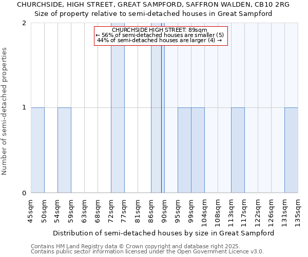 CHURCHSIDE, HIGH STREET, GREAT SAMPFORD, SAFFRON WALDEN, CB10 2RG: Size of property relative to detached houses in Great Sampford