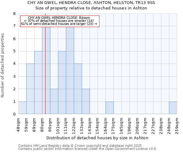 CHY AN GWEL, HENDRA CLOSE, ASHTON, HELSTON, TR13 9SS: Size of property relative to detached houses in Ashton