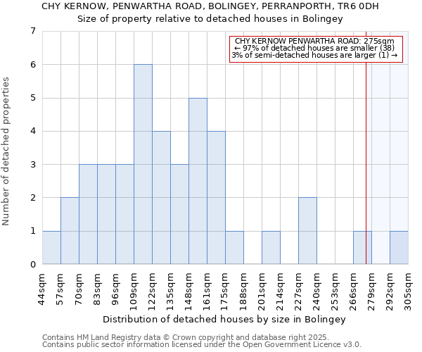 CHY KERNOW, PENWARTHA ROAD, BOLINGEY, PERRANPORTH, TR6 0DH: Size of property relative to detached houses in Bolingey