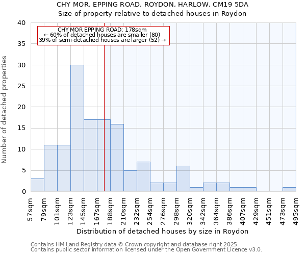 CHY MOR, EPPING ROAD, ROYDON, HARLOW, CM19 5DA: Size of property relative to detached houses in Roydon