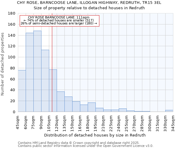 CHY ROSE, BARNCOOSE LANE, ILLOGAN HIGHWAY, REDRUTH, TR15 3EL: Size of property relative to detached houses in Redruth