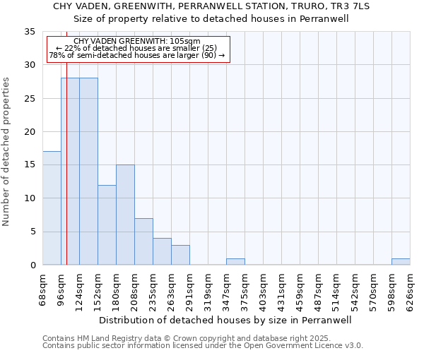 CHY VADEN, GREENWITH, PERRANWELL STATION, TRURO, TR3 7LS: Size of property relative to detached houses in Perranwell