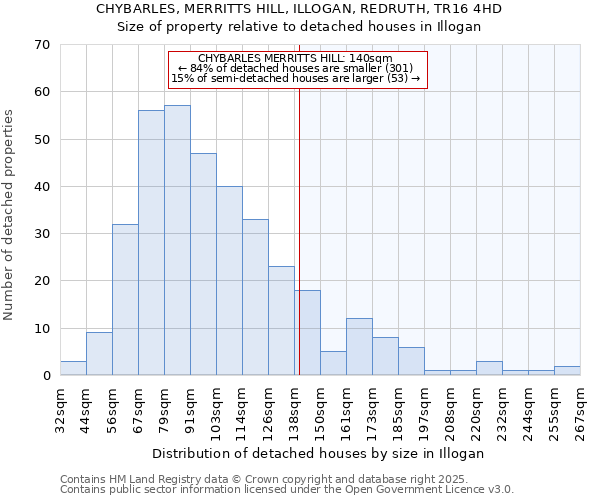 CHYBARLES, MERRITTS HILL, ILLOGAN, REDRUTH, TR16 4HD: Size of property relative to detached houses in Illogan