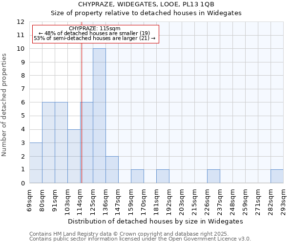 CHYPRAZE, WIDEGATES, LOOE, PL13 1QB: Size of property relative to detached houses in Widegates